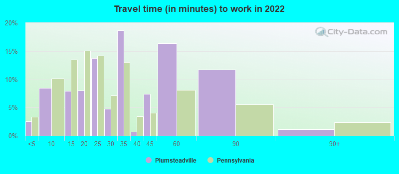 Travel time (in minutes) to work in 2022