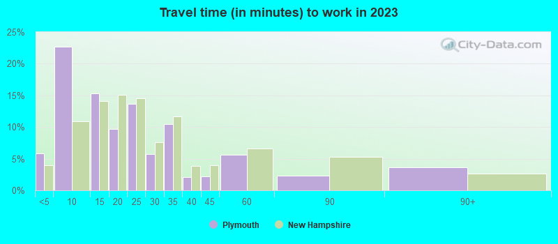 Travel time (in minutes) to work in 2022