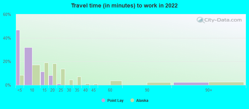 Travel time (in minutes) to work in 2022