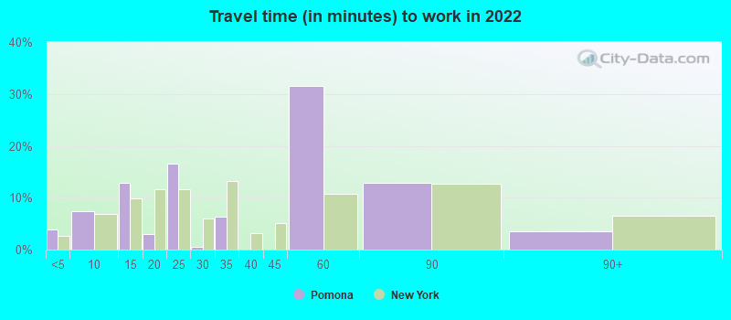 Travel time (in minutes) to work in 2022