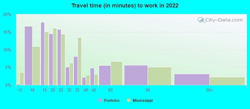 Travel time (in minutes) to work in 2022