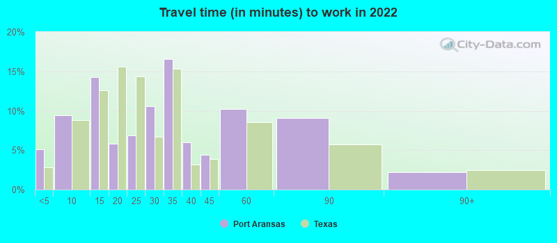 Travel time (in minutes) to work in 2022