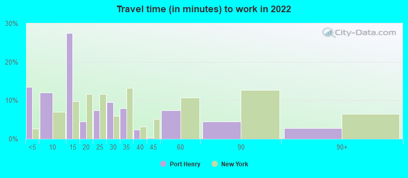 Travel time (in minutes) to work in 2022