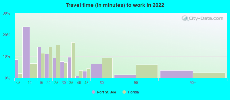 Travel time (in minutes) to work in 2022