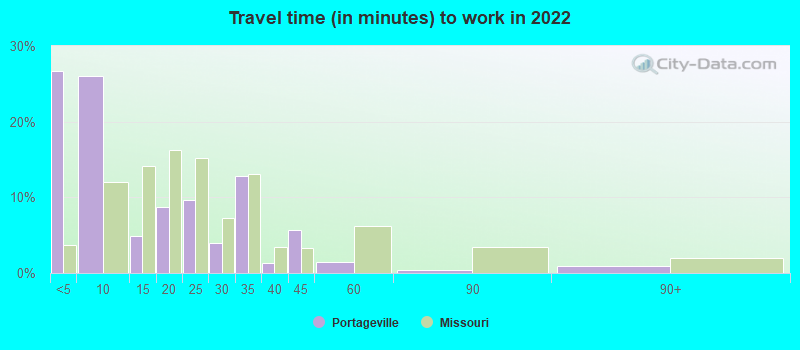 Travel time (in minutes) to work in 2022