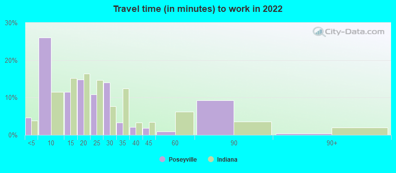 Travel time (in minutes) to work in 2022