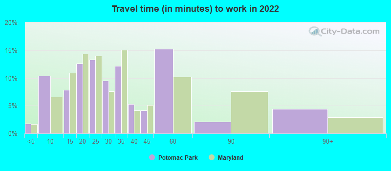 Travel time (in minutes) to work in 2022