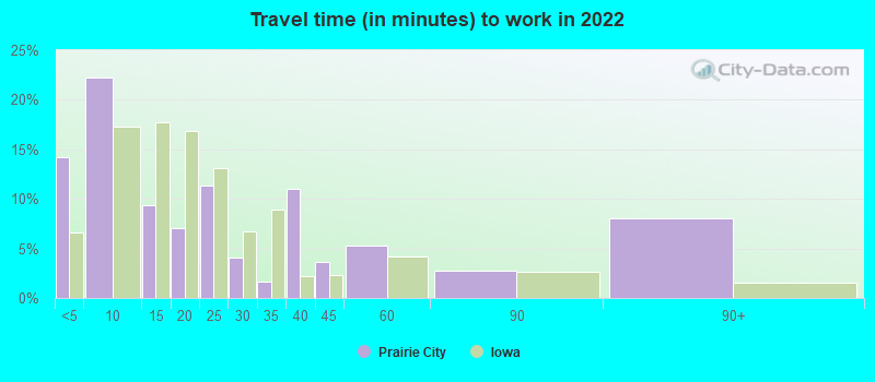 Travel time (in minutes) to work in 2022