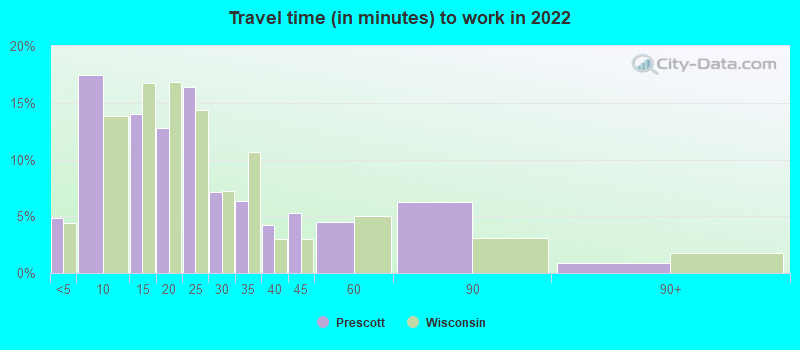 Travel time (in minutes) to work in 2022