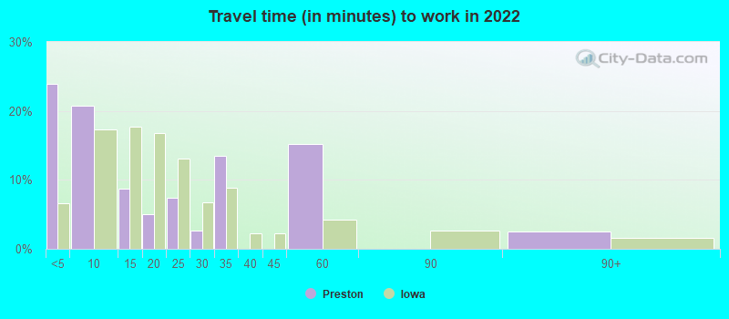 Travel time (in minutes) to work in 2022