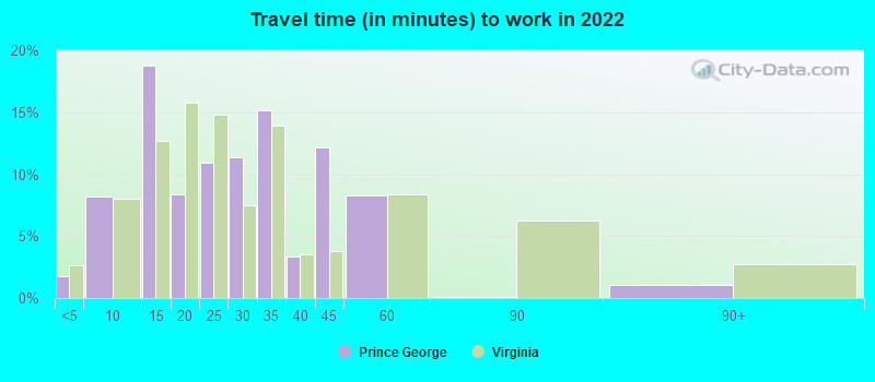 Travel time (in minutes) to work in 2022