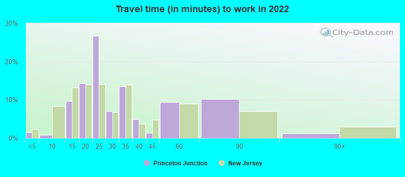 Travel time (in minutes) to work in 2022