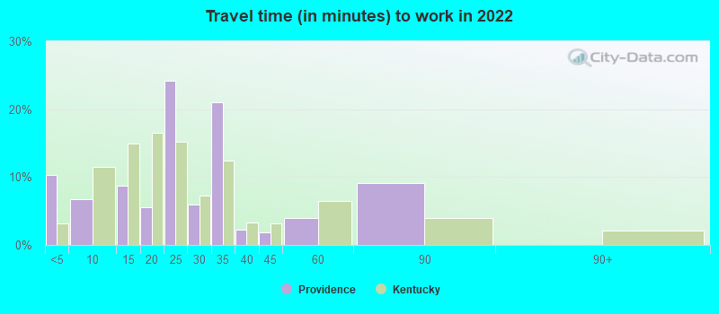 Travel time (in minutes) to work in 2022