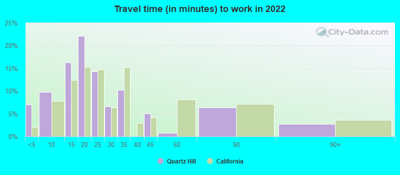 Travel time (in minutes) to work in 2022