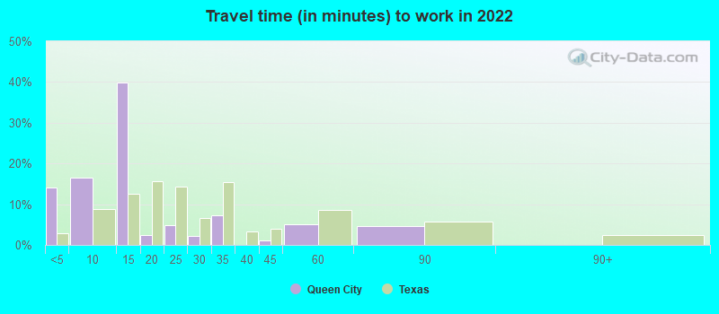 Travel time (in minutes) to work in 2022