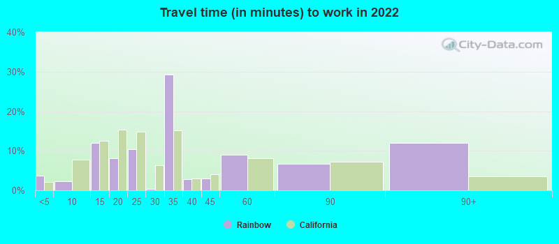 Travel time (in minutes) to work in 2022