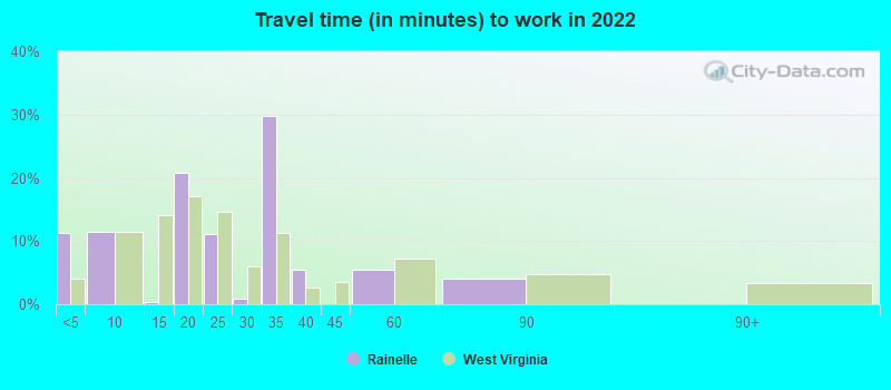 Travel time (in minutes) to work in 2022