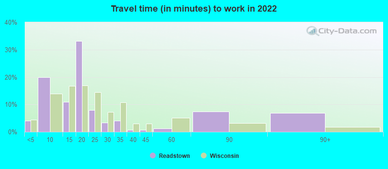 Travel time (in minutes) to work in 2022