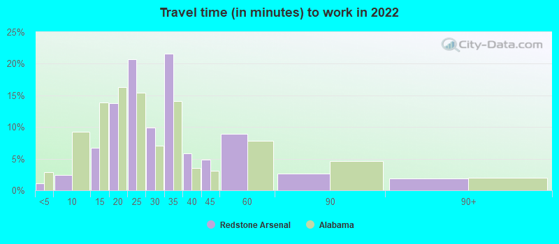 Travel time (in minutes) to work in 2022