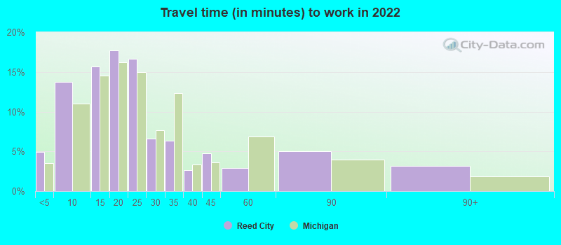 Travel time (in minutes) to work in 2022