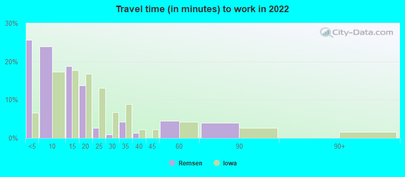 Travel time (in minutes) to work in 2022