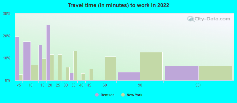 Travel time (in minutes) to work in 2022