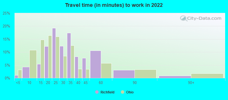 Travel time (in minutes) to work in 2022