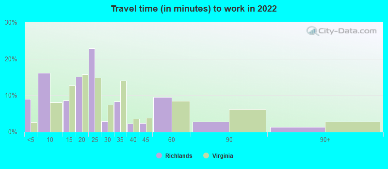 Travel time (in minutes) to work in 2022