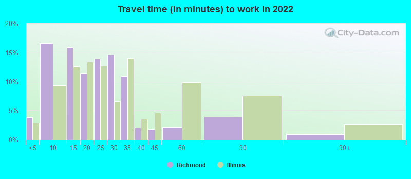 Travel time (in minutes) to work in 2022