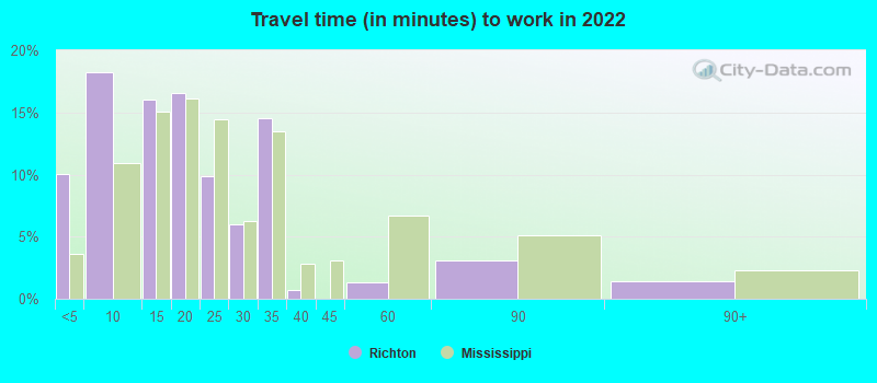 Travel time (in minutes) to work in 2022