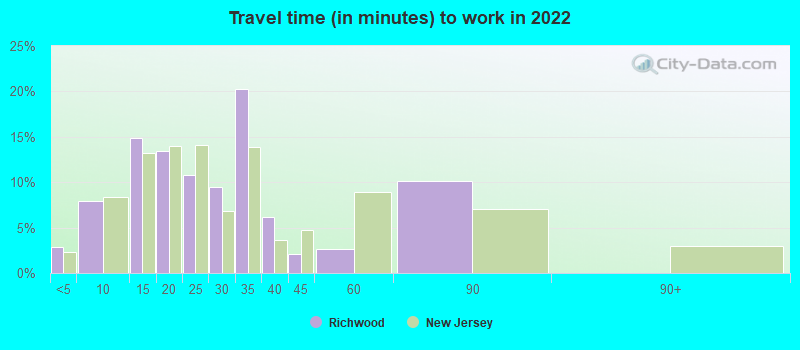 Travel time (in minutes) to work in 2022