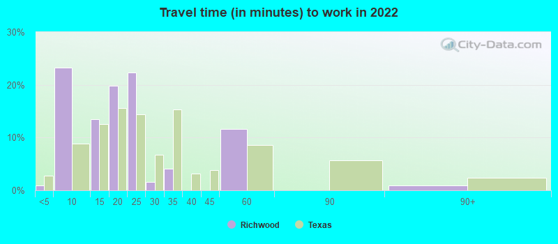 Travel time (in minutes) to work in 2022