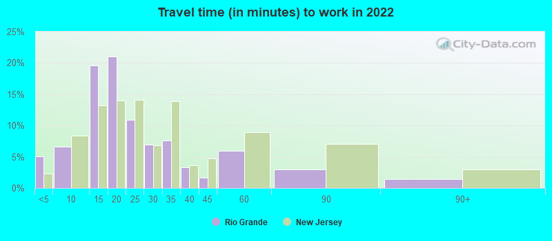 Travel time (in minutes) to work in 2022