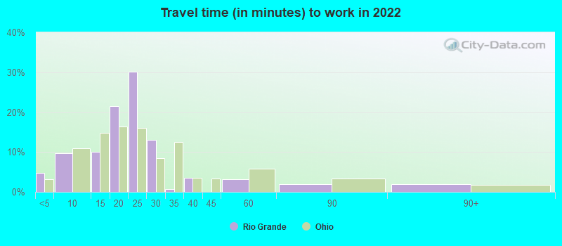 Travel time (in minutes) to work in 2022