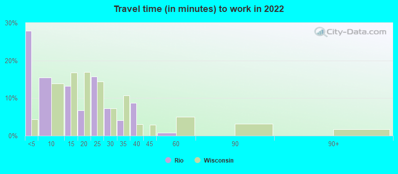 Travel time (in minutes) to work in 2022