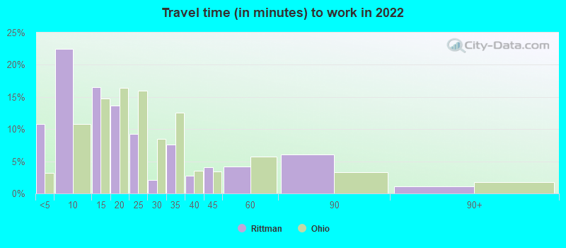 Travel time (in minutes) to work in 2022