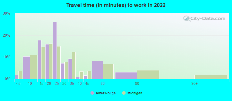 Travel time (in minutes) to work in 2022