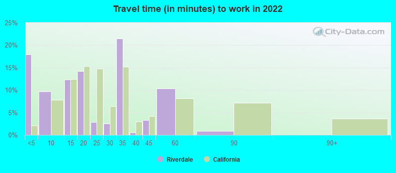 Travel time (in minutes) to work in 2022