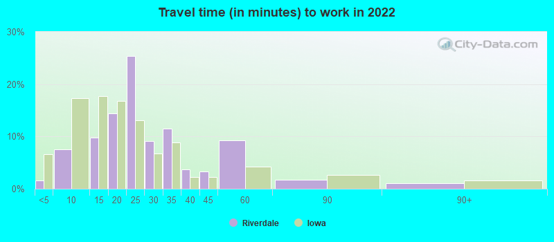 Travel time (in minutes) to work in 2022