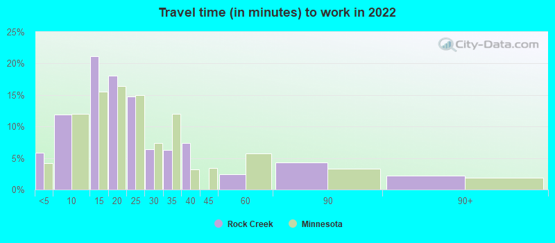 Travel time (in minutes) to work in 2022