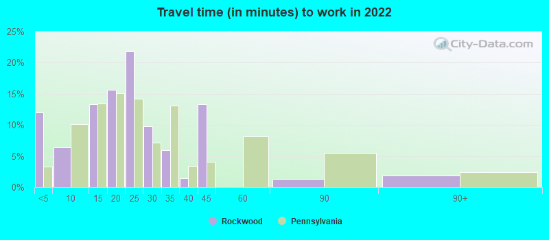 Travel time (in minutes) to work in 2022