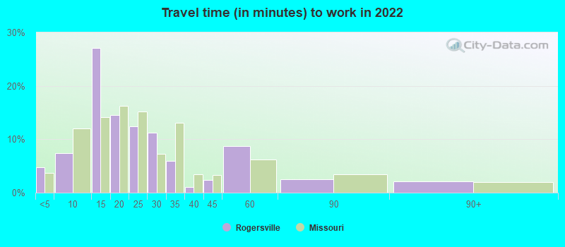 Travel time (in minutes) to work in 2022