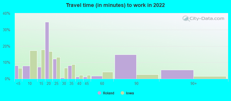 Travel time (in minutes) to work in 2022