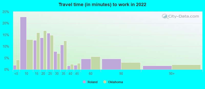 Travel time (in minutes) to work in 2022