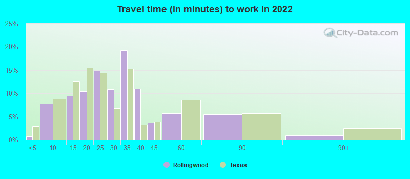 Travel time (in minutes) to work in 2022