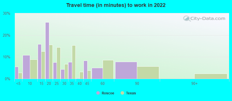 Travel time (in minutes) to work in 2022