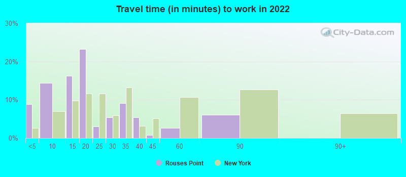 Travel time (in minutes) to work in 2022