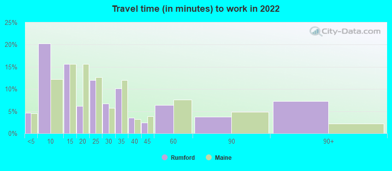 Travel time (in minutes) to work in 2022