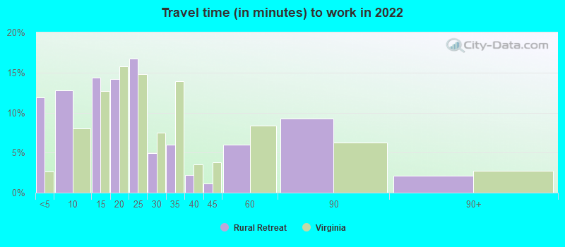 Travel time (in minutes) to work in 2022