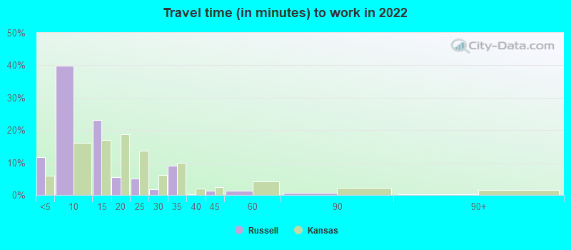 Travel time (in minutes) to work in 2022